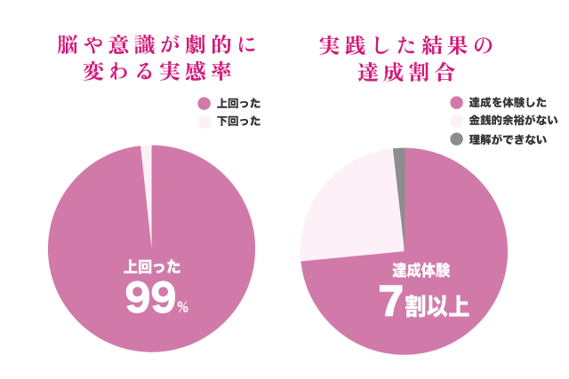 脳や意識が劇的に変わる実感率/実践した結果の達成割合